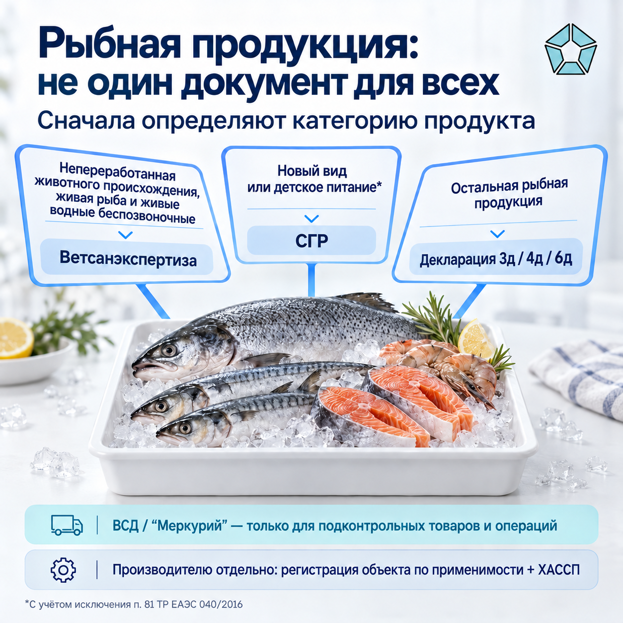 Для непереработанной рыбной продукции животного происхождения применяется ветсанэкспертиза, для нового вида и детского питания по применимости СГР, для остальной продукции декларация 3д, 4д или 6д; ВСД, регистрация объекта и ХАССП проверяются отдельно